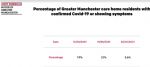 Greater Manchester care home COVID stats
